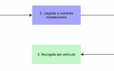 El proceso de recogida y entrega de tu coche en Bizkaipark: Guía paso a paso.